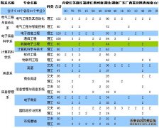 2015年武漢大學(xué)珞珈學(xué)院招生專業(yè)計(jì)劃