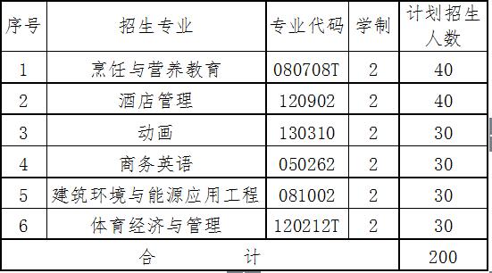 2016年武漢商學(xué)院專升本招生專業(yè)