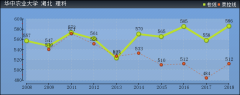 2019年華中農(nóng)業(yè)大學(xué)分?jǐn)?shù)線預(yù)測(含2008年到2017年錄取分?jǐn)?shù)線對比)