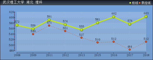 2019年武漢理工大學(xué)分?jǐn)?shù)線預(yù)測(含2008年到2018年錄取分?jǐn)?shù)線對比)