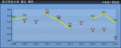 2019年武漢科技大學分數(shù)線預測(含2008年到2017年錄取分數(shù)線對比)