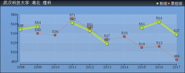 2019年武漢科技大學(xué)分?jǐn)?shù)線預(yù)測(含2008年到2017年錄取分?jǐn)?shù)線對比)