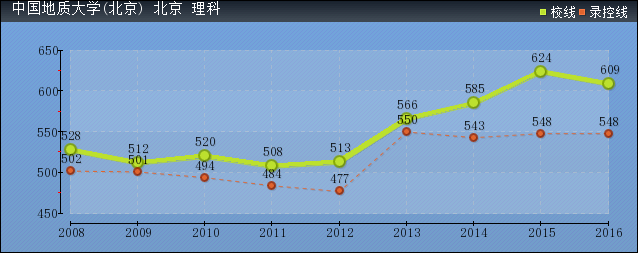 2019年中國地質(zhì)大學分數(shù)線預測(含2008年到2016年錄取分數(shù)線對比)