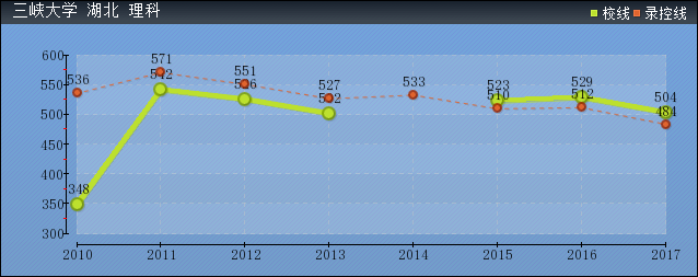 2019年三峽大學(xué)分數(shù)線預(yù)測(含2010年到2017年錄取分數(shù)線對比)