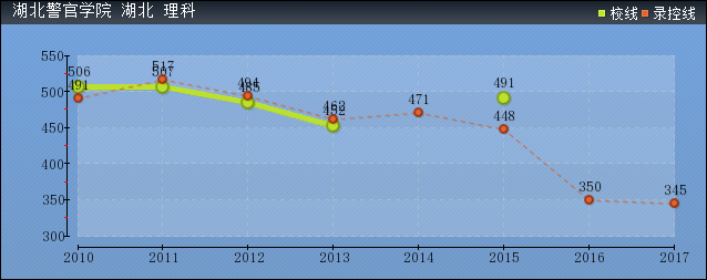 2019年湖北警官學(xué)院分?jǐn)?shù)線預(yù)測(含2010年到2017年錄取分?jǐn)?shù)線對比)