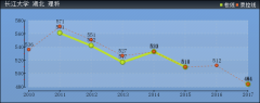 2019年長江大學分數(shù)線預測(含2009年到2018年錄取分數(shù)線對比)