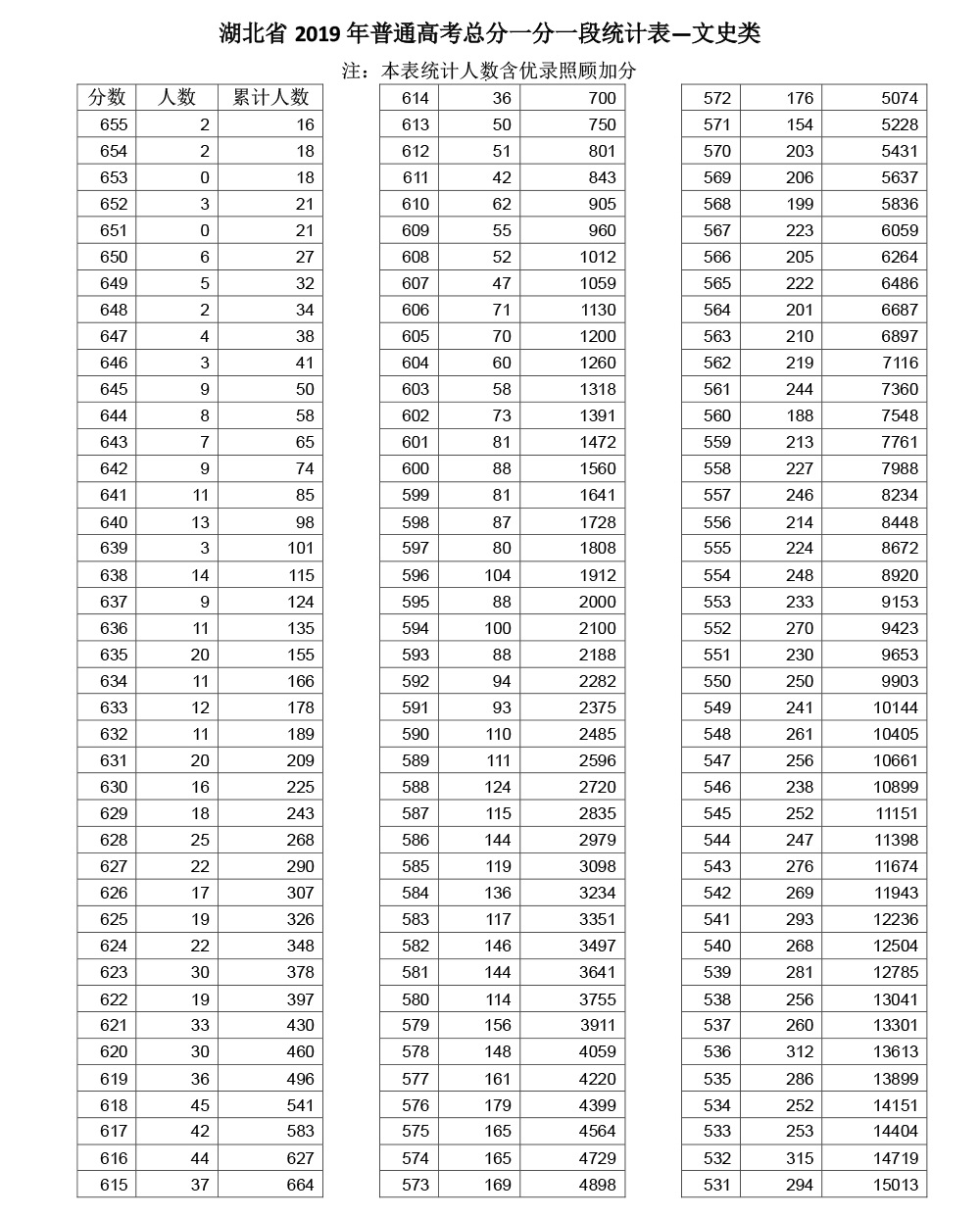 2019年湖北高考文史成績一分一段表