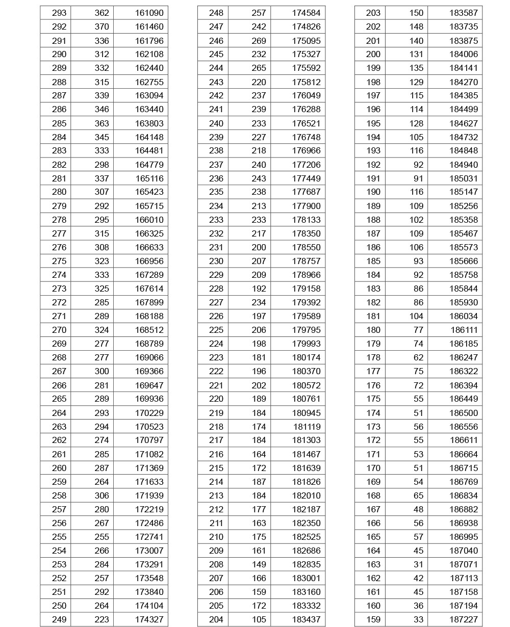 2019年湖北高考理工成績(jī)一分一段表