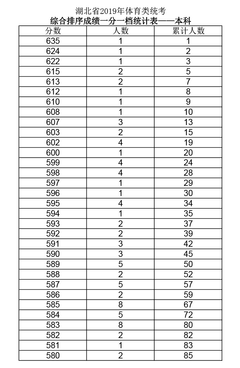 2019年湖北高考體育（本科）成績一分一段表