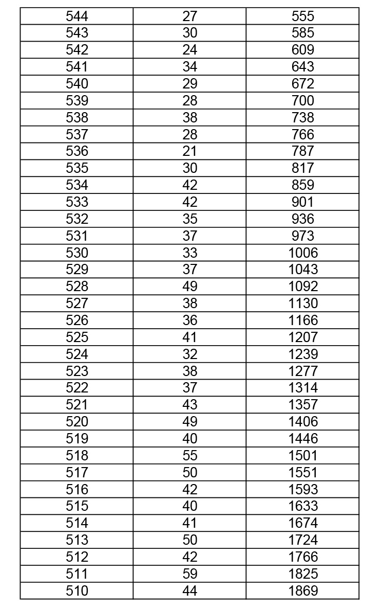 2019年湖北高考體育（本科）成績一分一段表