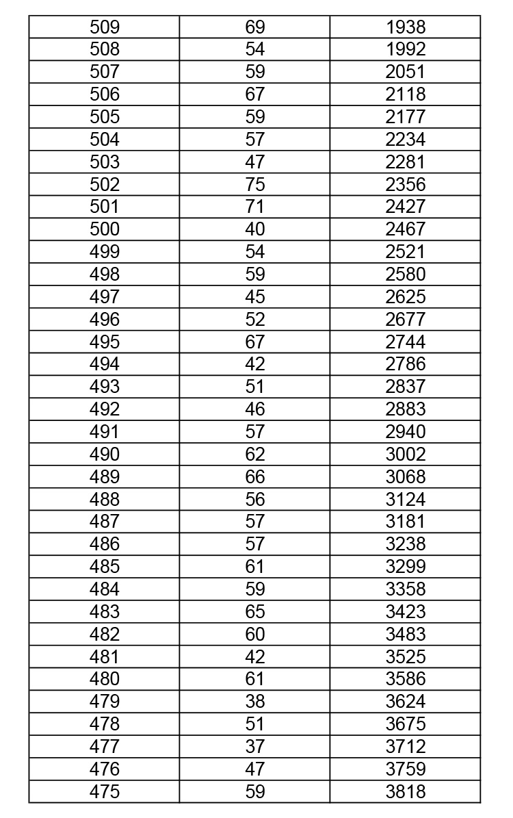 2019年湖北高考體育（本科）成績一分一段表