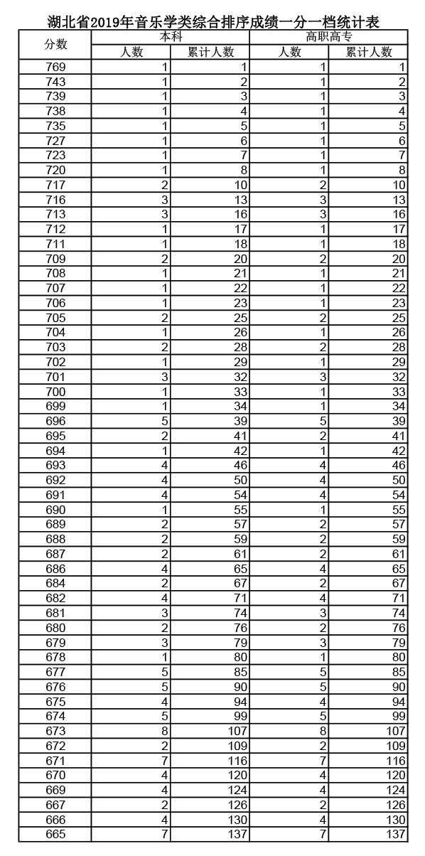 2019年湖北高考音樂學類成績一分一段表