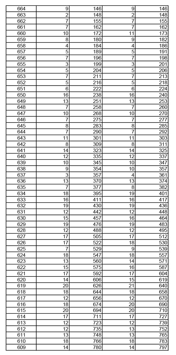 2019年湖北高考音樂學類成績一分一段表