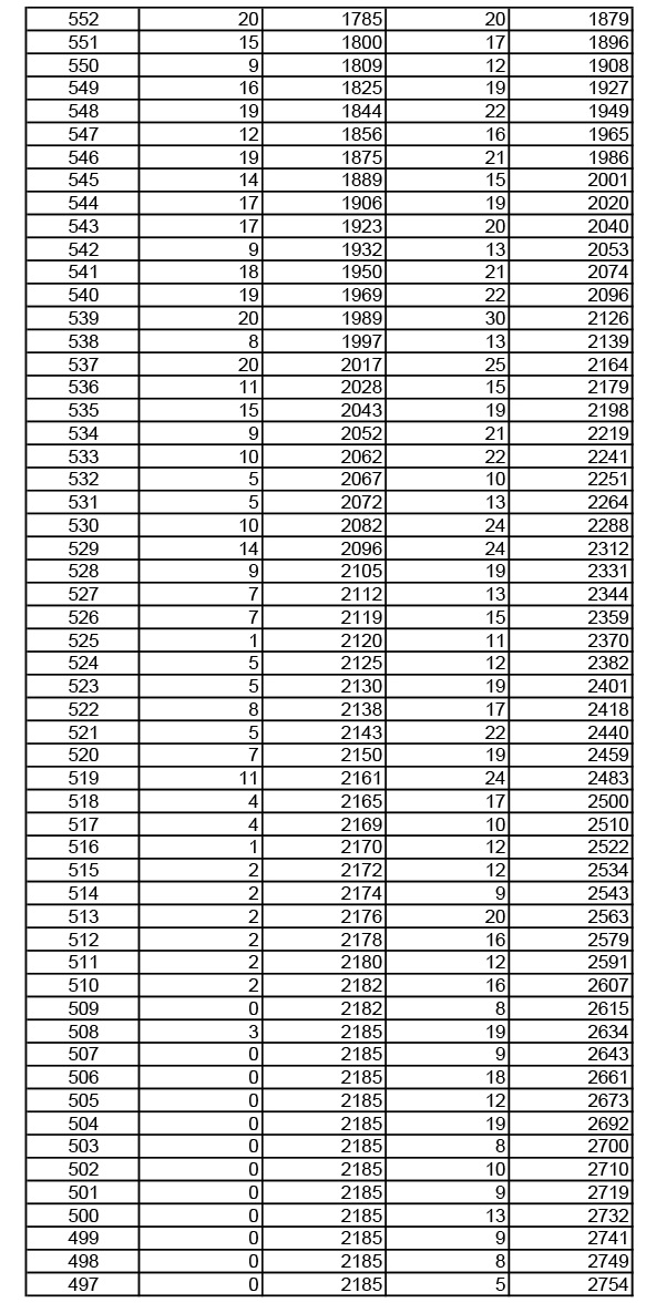 2019年湖北高考音樂學類成績一分一段表