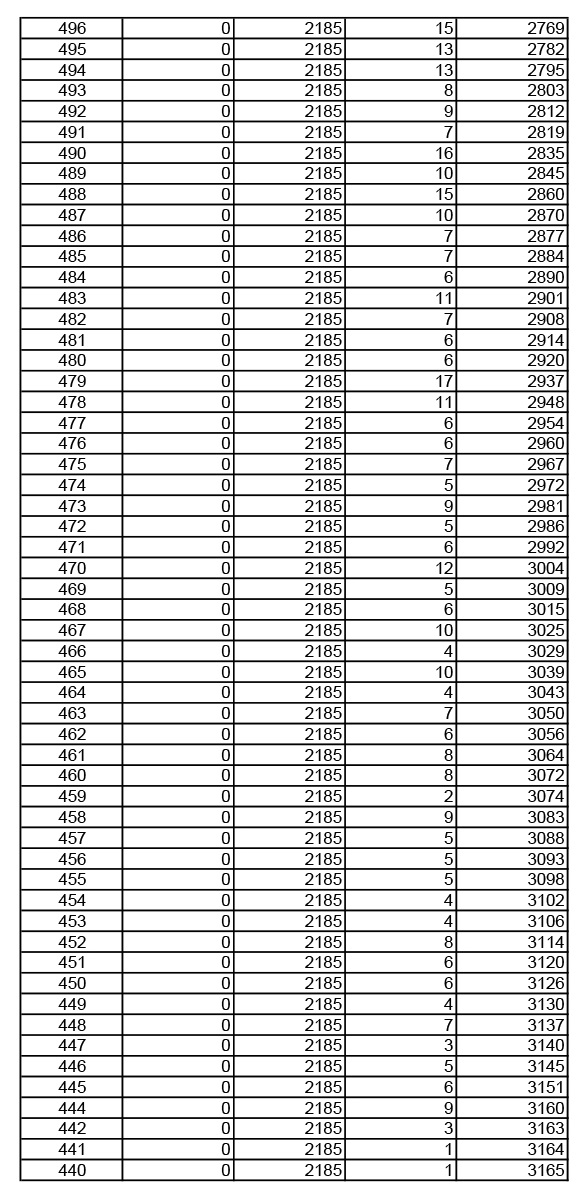 2019年湖北高考音樂學類成績一分一段表