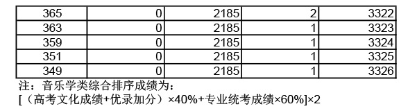 2019年湖北高考音樂學類成績一分一段表