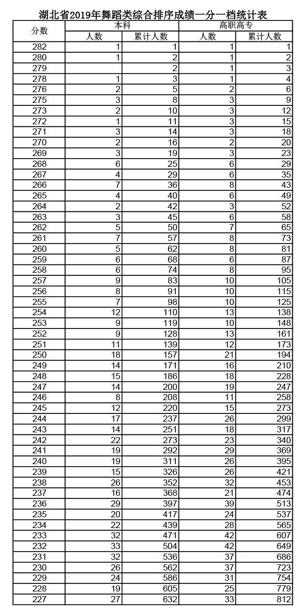 2019年湖北高考舞蹈類成績(jī)一分一段表