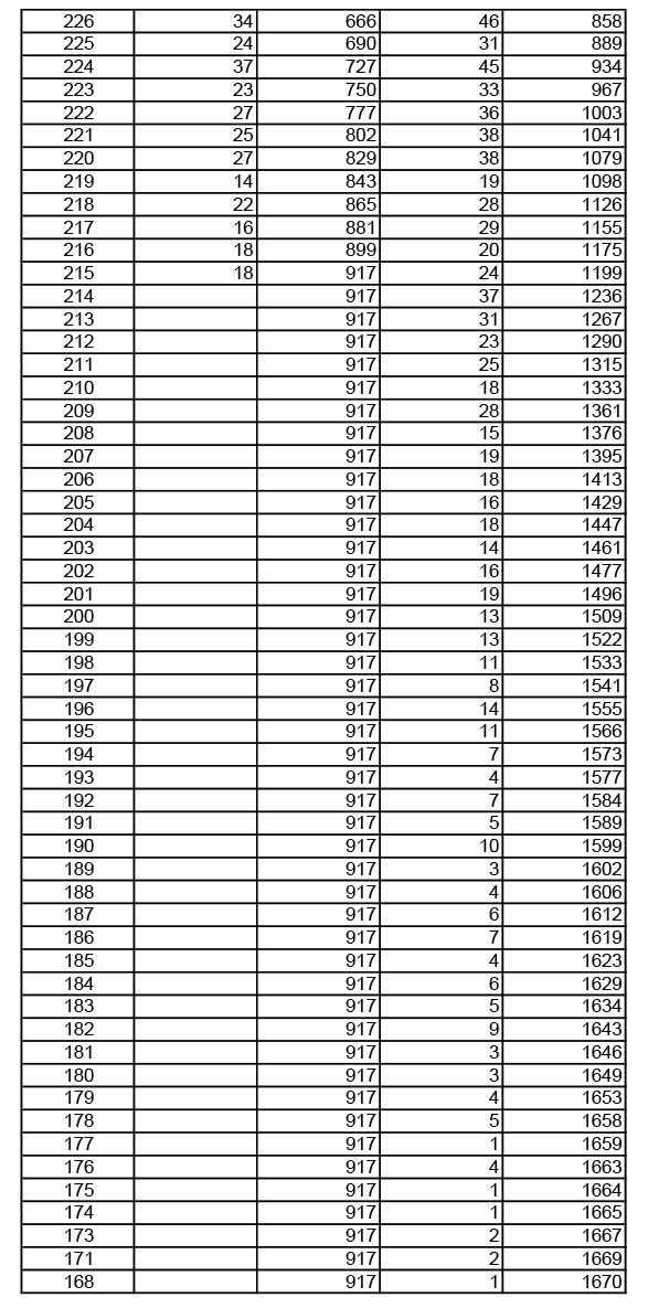 2019年湖北高考舞蹈類成績(jī)一分一段表