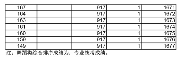 2019年湖北高考舞蹈類成績(jī)一分一段表