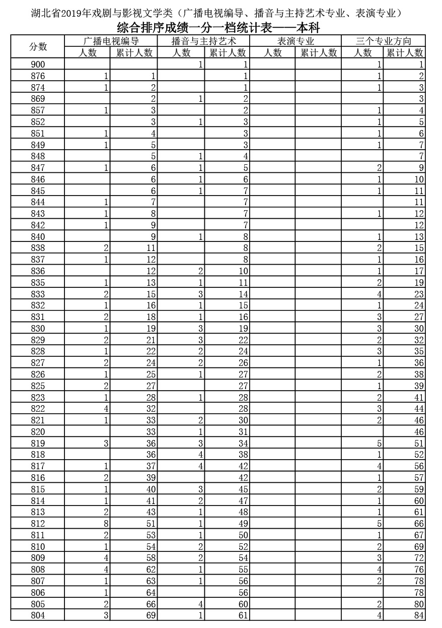 2019年湖北高考戲劇與影視文學(xué)類（廣播電視編導(dǎo)、播音與主持藝術(shù)、表演）（本科）成績一分一段表