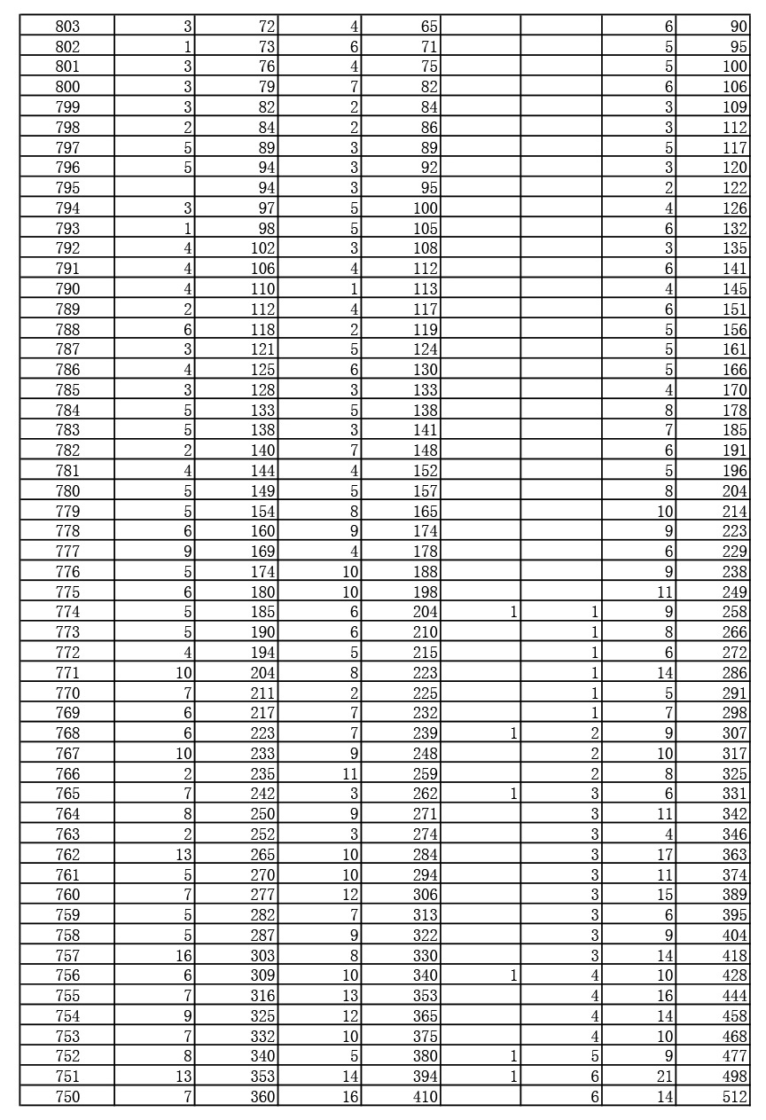 2019年湖北高考戲劇與影視文學(xué)類（廣播電視編導(dǎo)、播音與主持藝術(shù)、表演）（本科）成績一分一段表