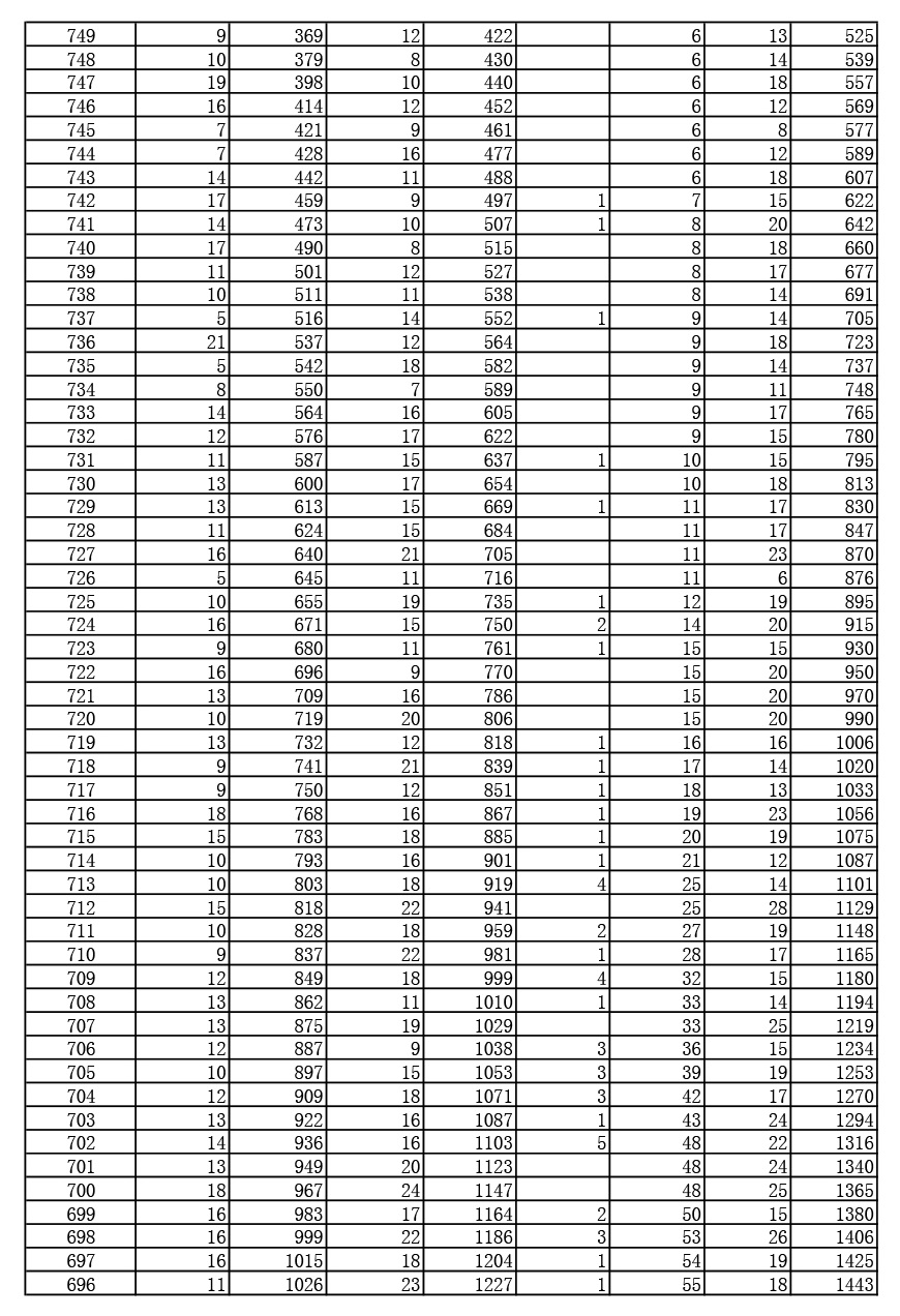 2019年湖北高考戲劇與影視文學(xué)類（廣播電視編導(dǎo)、播音與主持藝術(shù)、表演）（本科）成績一分一段表