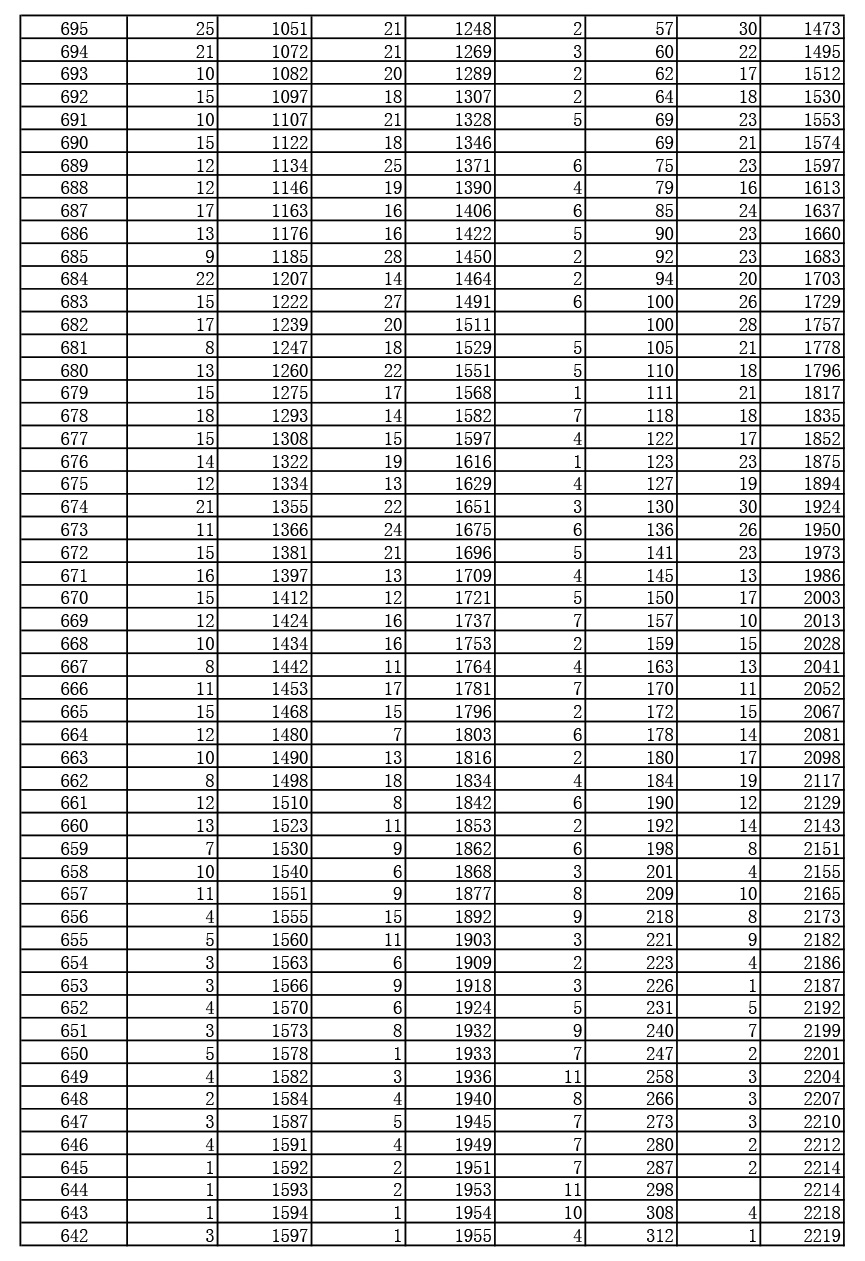 2019年湖北高考戲劇與影視文學(xué)類（廣播電視編導(dǎo)、播音與主持藝術(shù)、表演）（本科）成績一分一段表