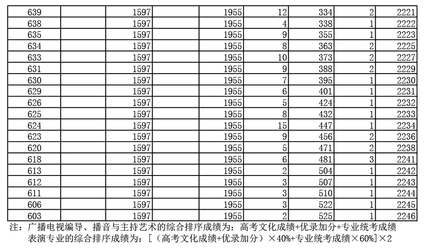 2019年湖北高考戲劇與影視文學(xué)類（廣播電視編導(dǎo)、播音與主持藝術(shù)、表演）（本科）成績一分一段表