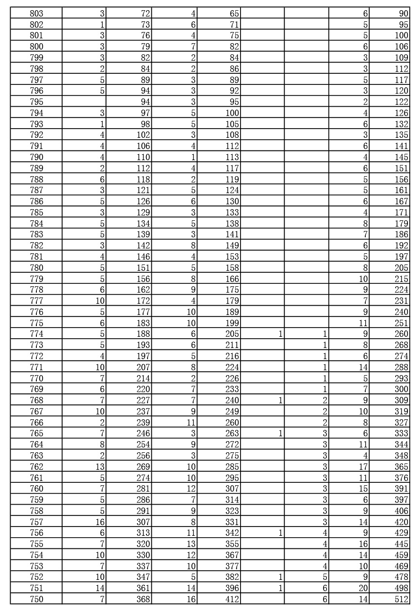 2019年湖北高考戲劇與影視文學(xué)類（廣播電視編導(dǎo)、播音與主持藝術(shù)、表演）（專科）成績一分一段表