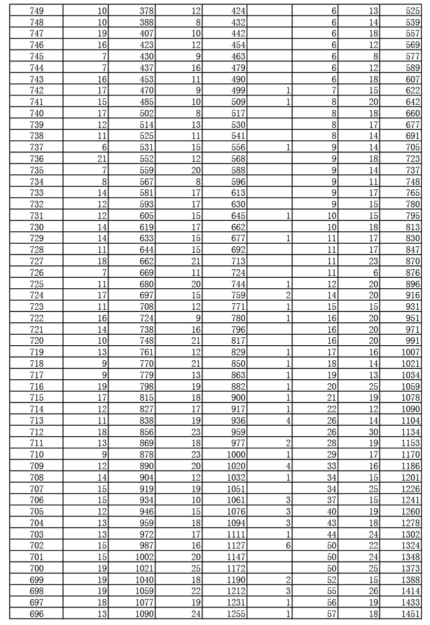 2019年湖北高考戲劇與影視文學(xué)類（廣播電視編導(dǎo)、播音與主持藝術(shù)、表演）（專科）成績一分一段表