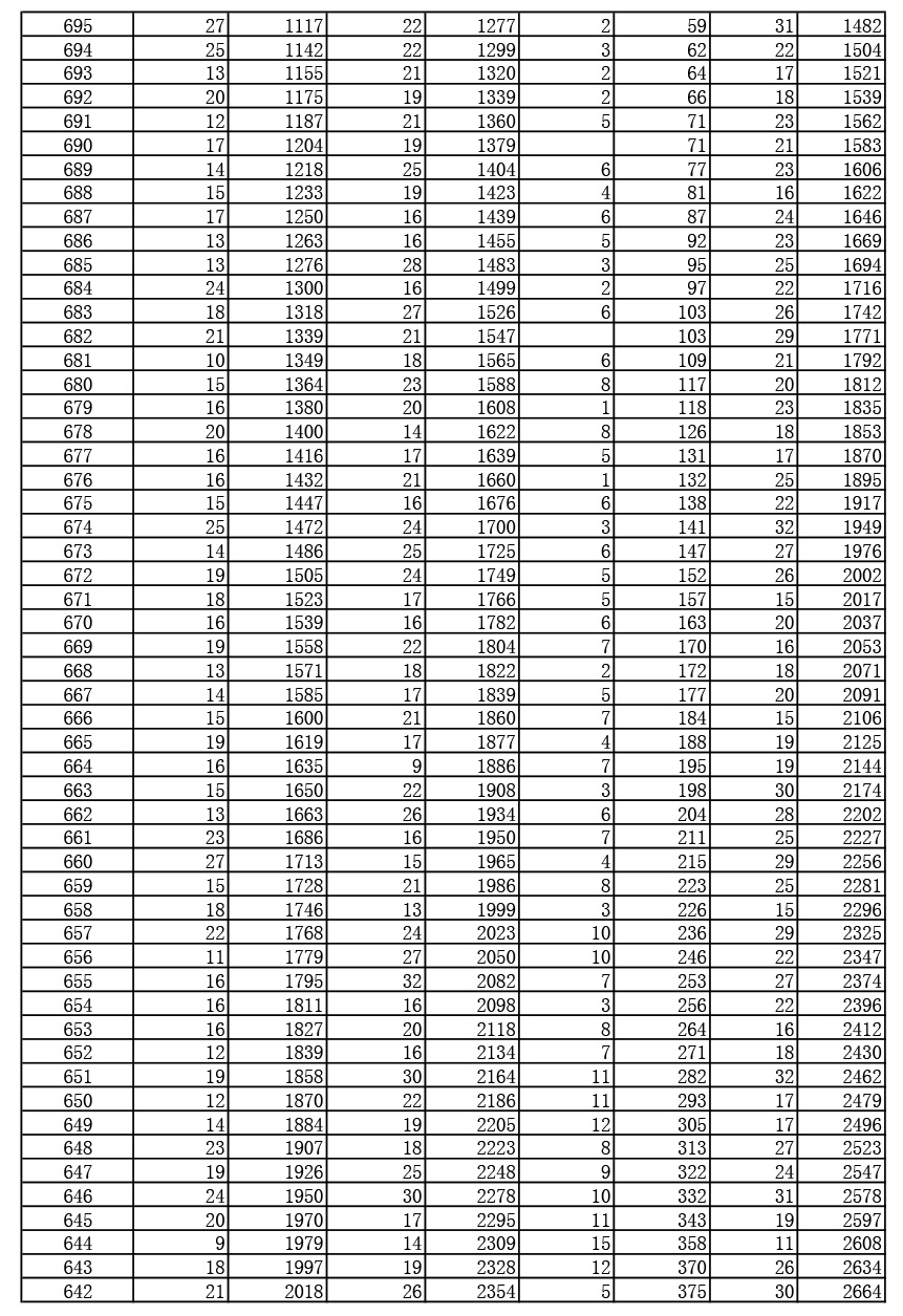 2019年湖北高考戲劇與影視文學(xué)類（廣播電視編導(dǎo)、播音與主持藝術(shù)、表演）（專科）成績一分一段表