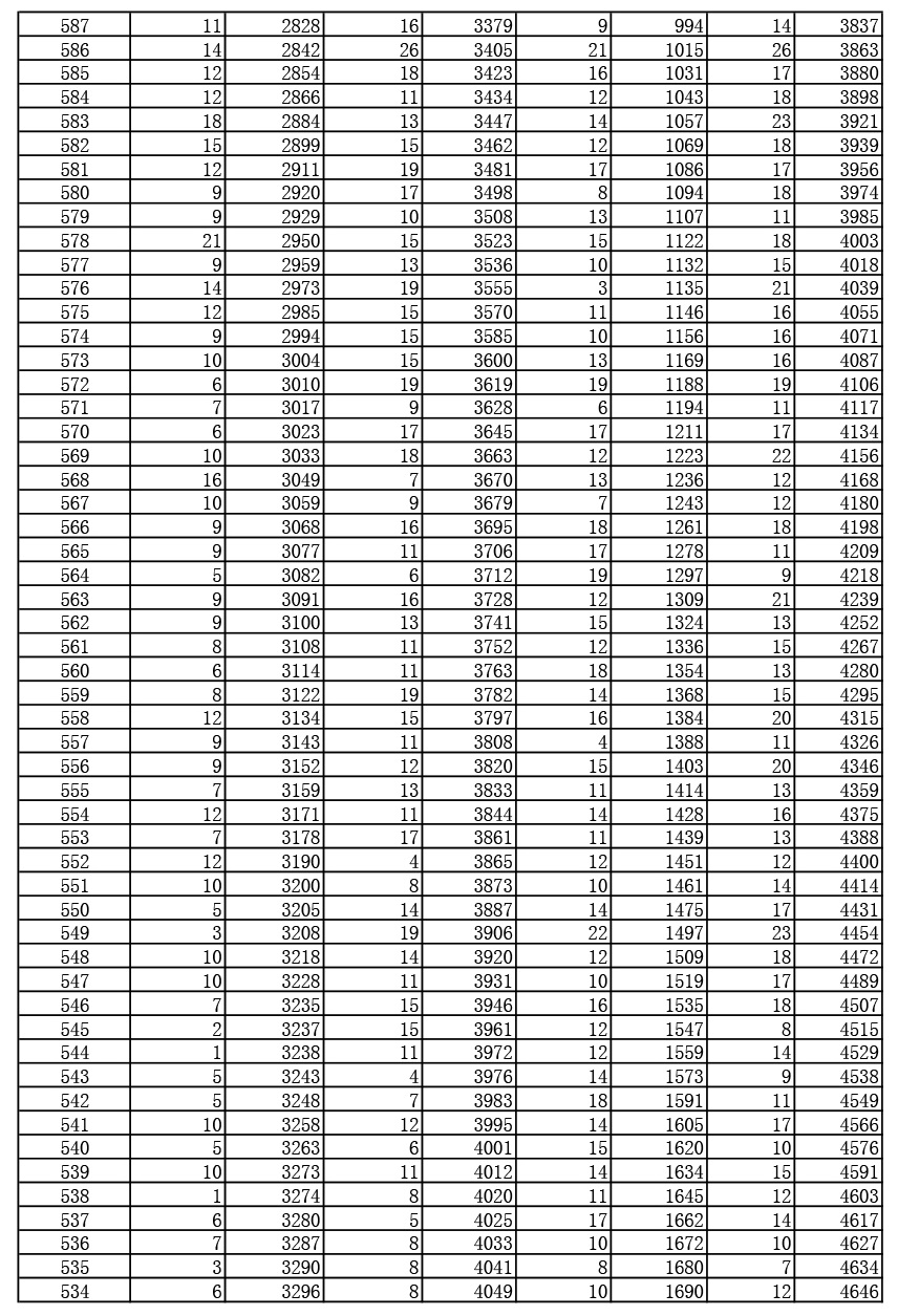 2019年湖北高考戲劇與影視文學(xué)類（廣播電視編導(dǎo)、播音與主持藝術(shù)、表演）（專科）成績一分一段表