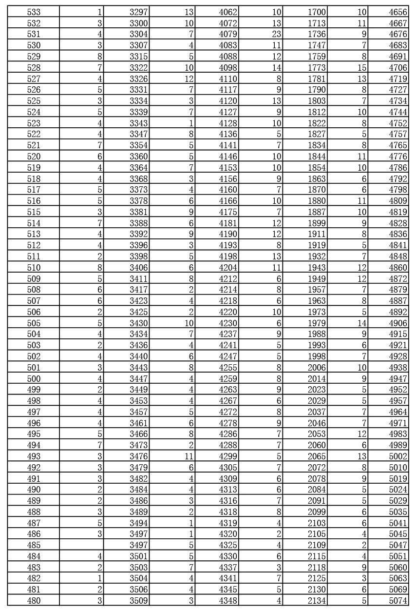 2019年湖北高考戲劇與影視文學類（廣播電視編導、播音與主持藝術、表演）（專科）成績一分一段表