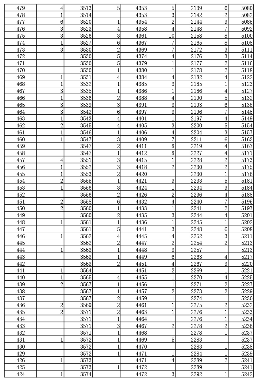 2019年湖北高考戲劇與影視文學(xué)類（廣播電視編導(dǎo)、播音與主持藝術(shù)、表演）（專科）成績一分一段表