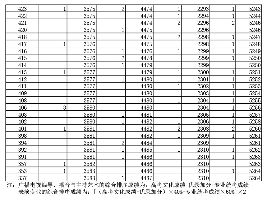 2019年湖北高考戲劇與影視文學類（廣播電視編導、播音與主持藝術、表演）（專科）成績一分一段表