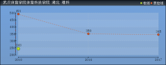 2019年武漢體育學院體育科技學院高考錄取分數(shù)線預測(含2016年各省錄取分數(shù)線)