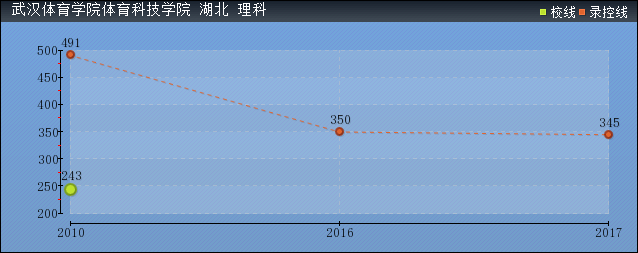 2019年武漢體育學(xué)院體育科技學(xué)院高考錄取分?jǐn)?shù)線預(yù)測(cè)(含2016年各省錄取分?jǐn)?shù)線)