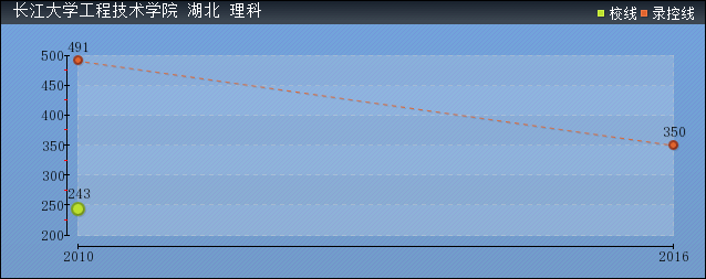 2019年長江大學工程技術學院分數線預測(含2006年到2016年錄取分數線對比)