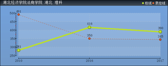 2019年湖北經(jīng)濟(jì)學(xué)院法商學(xué)院分?jǐn)?shù)線預(yù)測(cè)(含2006年到2018年錄取分?jǐn)?shù)線對(duì)比)