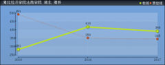 2019年湖北經(jīng)濟學院法商學院分數(shù)線預測(含2006年到2018年錄取分數(shù)線對比)