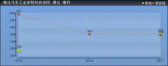 2019年湖北汽車工業(yè)學院科技學院分數(shù)線預測(含2006年到2018年錄取分數(shù)線對比)