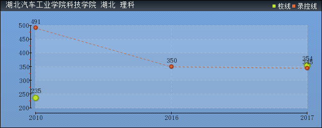 2019年湖北汽車工業(yè)學(xué)院科技學(xué)院分?jǐn)?shù)線預(yù)測(含2006年到2018年錄取分?jǐn)?shù)線對比)