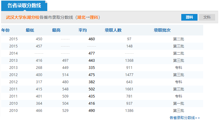 2019年武漢大學(xué)東湖分校分?jǐn)?shù)線(xiàn)預(yù)測(cè)(含2014年到2016年錄取分?jǐn)?shù)線(xiàn)對(duì)比)