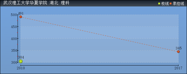 2019年武漢理工大學(xué)華夏學(xué)院分?jǐn)?shù)線預(yù)測(含2006年到2015年錄取分?jǐn)?shù)線對比)