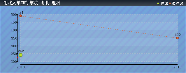 2019年湖北大學(xué)知行學(xué)院分?jǐn)?shù)線預(yù)測(cè)(含2006年到2018年錄取分?jǐn)?shù)線對(duì)比)