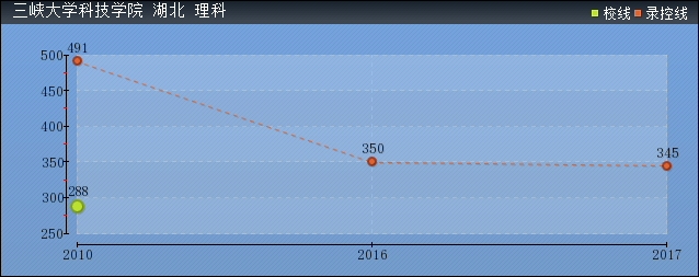 2019年三峽大學科技學院分數(shù)線預測(含2006年到2018年錄取分數(shù)線對比)