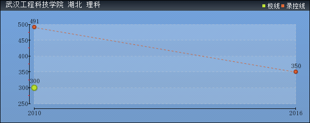 2019年武漢工程科技學(xué)院分?jǐn)?shù)線預(yù)測(cè)(含2006年到2016年錄取分?jǐn)?shù)線對(duì)比)