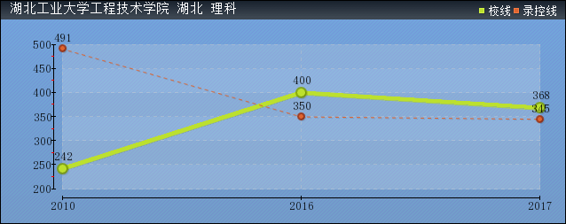 2019年湖北工業(yè)大學工程技術學院分數(shù)線預測(含2006年到2018年錄取分數(shù)線對比)