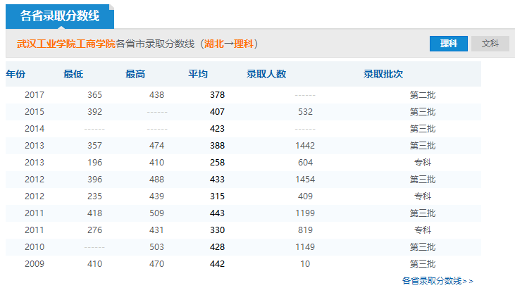 2019年武漢工業(yè)學(xué)院工商學(xué)院分?jǐn)?shù)線預(yù)測(cè)(含2006年到2018年錄取分?jǐn)?shù)線對(duì)比)