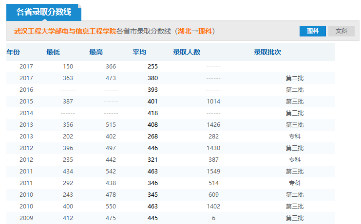 2019年武漢工程大學(xué)郵電與信息工程學(xué)院分?jǐn)?shù)線預(yù)測(cè)(含2006年到2018年錄取分?jǐn)?shù)線對(duì)比)